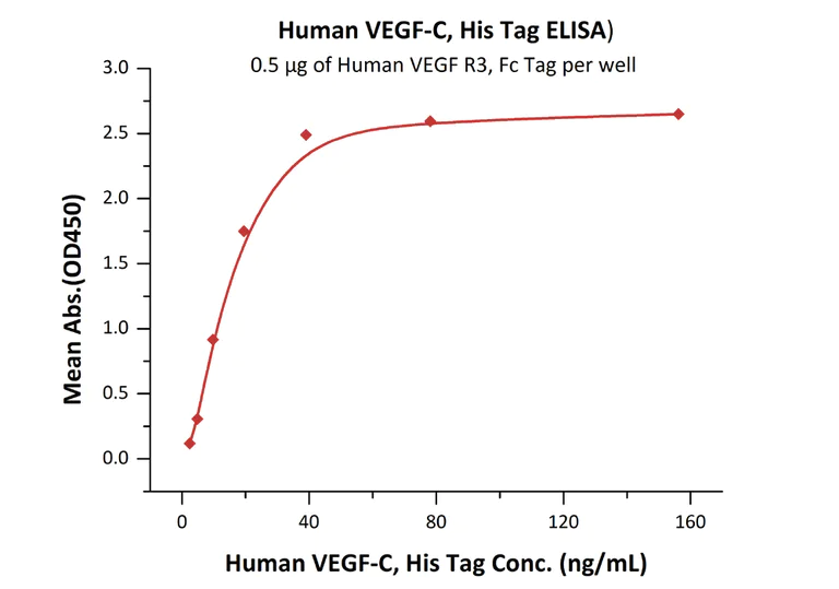 Functional Studies - Recombinant human VEGFC protein (AB155739)