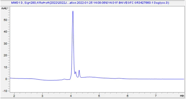 HPLC - Recombinant Human VEGFC protein (Active) (AB283476)