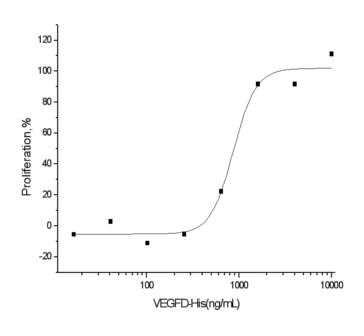 Functional Studies - Recombinant human VEGFD protein (His tag) (AB276294)