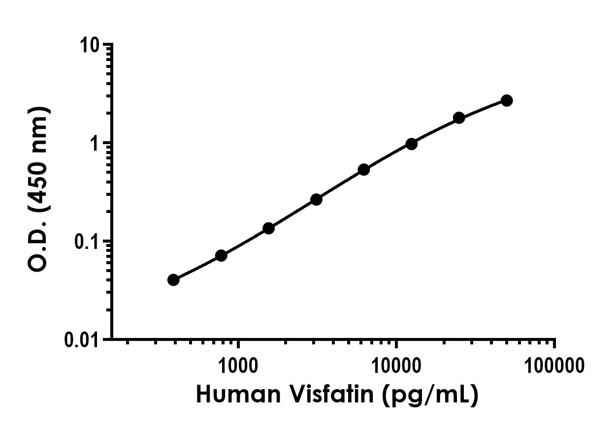 Sandwich ELISA - Recombinant Human Visfatin Protein Standard (His tag) (AB316517)