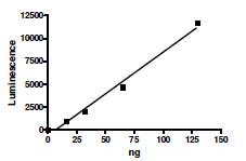 Functional Studies - Recombinant human VPS34 protein (AB198071), expandable thumbnail