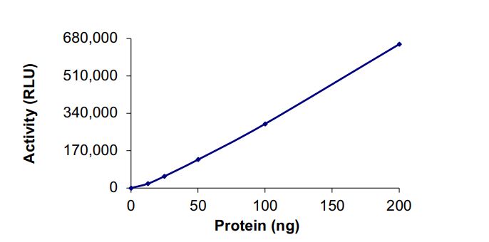 Recombinant human VPS34 protein (Active)
