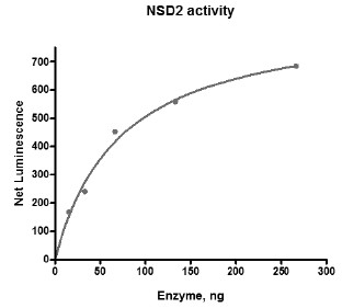 Functional Studies - Recombinant human WHSC1/NSD2 protein (Catalytic domain) (AB198120)