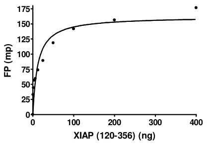 Functional Studies - Recombinant human XIAP protein (His tag N-Terminus) (AB198451)