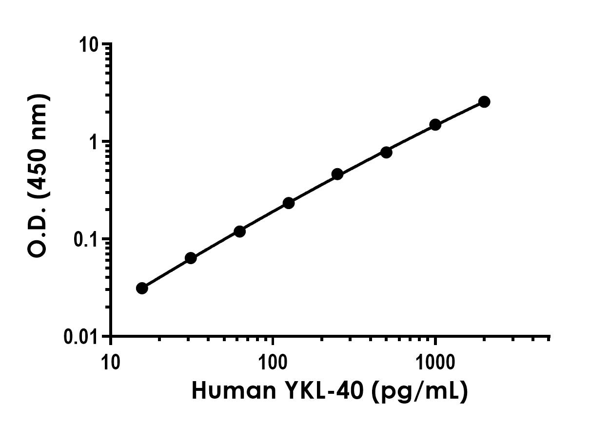 Sandwich ELISA - Recombinant Human YKL-40 Protein Standard (His tag) (AB316409), expandable thumbnail