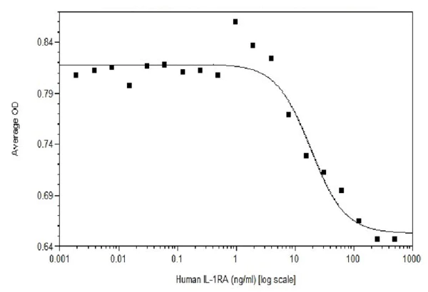 Functional Studies - Recombinant IL-1RA protein (Animal Free) (AB229599)
