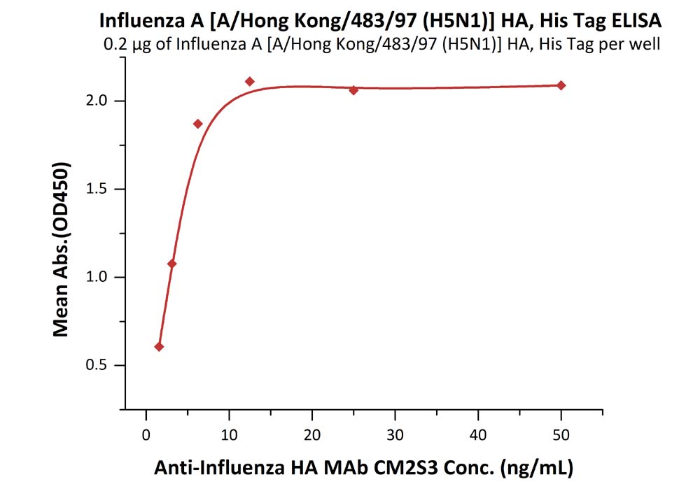 Recombinant influenza a HA1(H5N1) protein (Active)