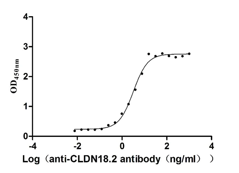 Functional Studies - Recombinant Macaca fascicularis Claudin18.2 protein - Active (AB314537)