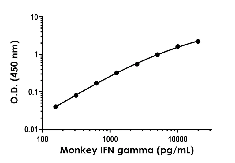Sandwich ELISA - Recombinant Monkey IFN gamma Protein Standard (His tag) (AB316427)