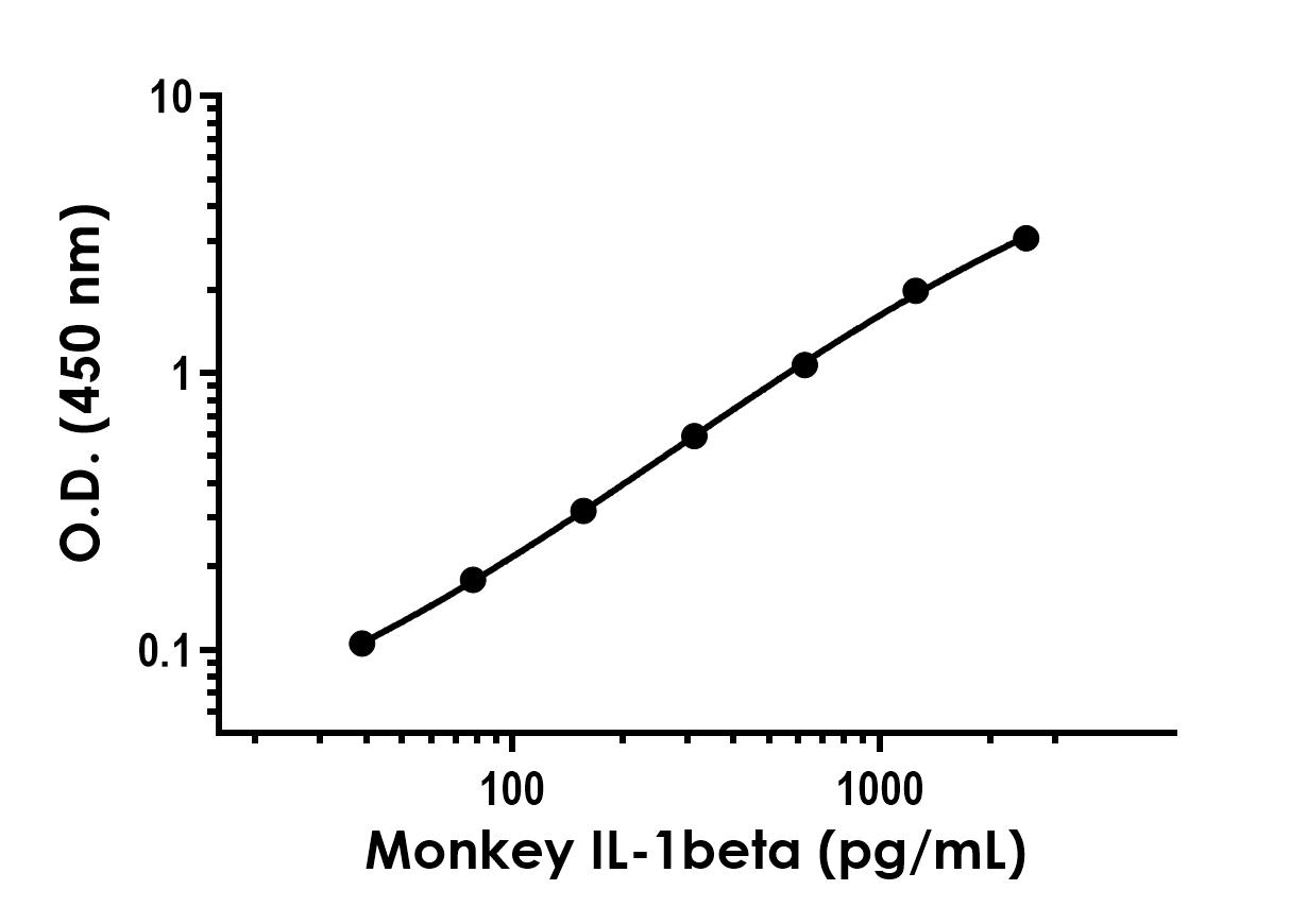 Sandwich ELISA - Recombinant Monkey IL-1beta Protein Standard (His tag) (AB320810), expandable thumbnail