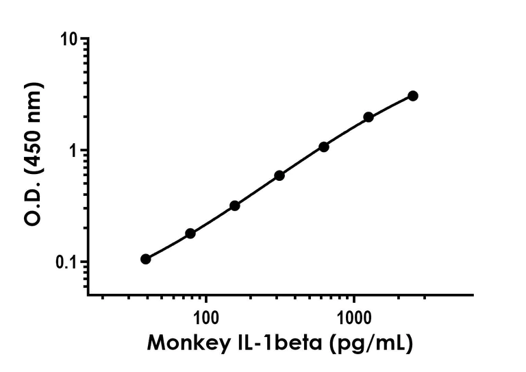 Sandwich ELISA - Recombinant Monkey IL-1beta Protein Standard (His tag) (AB320810)
