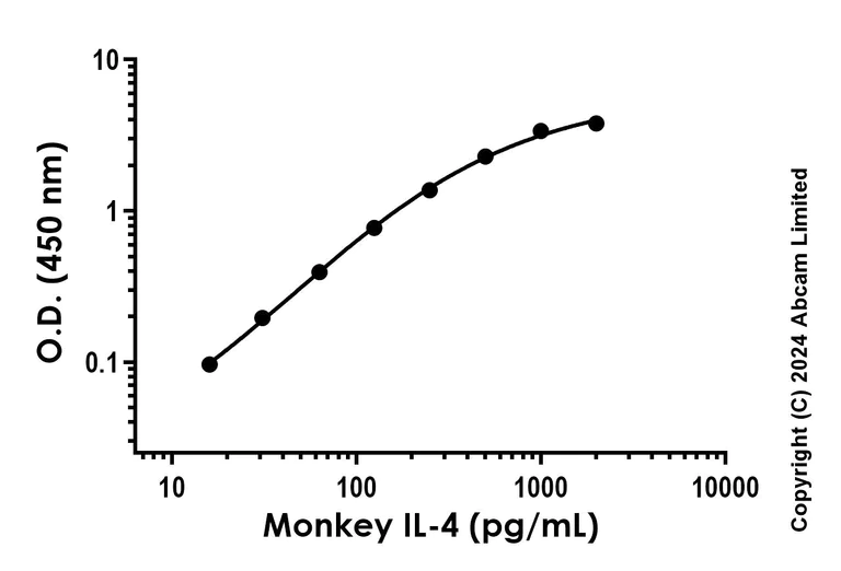 Sandwich ELISA - Recombinant Monkey IL-4 Protein Standard (His tag) (AB316626)