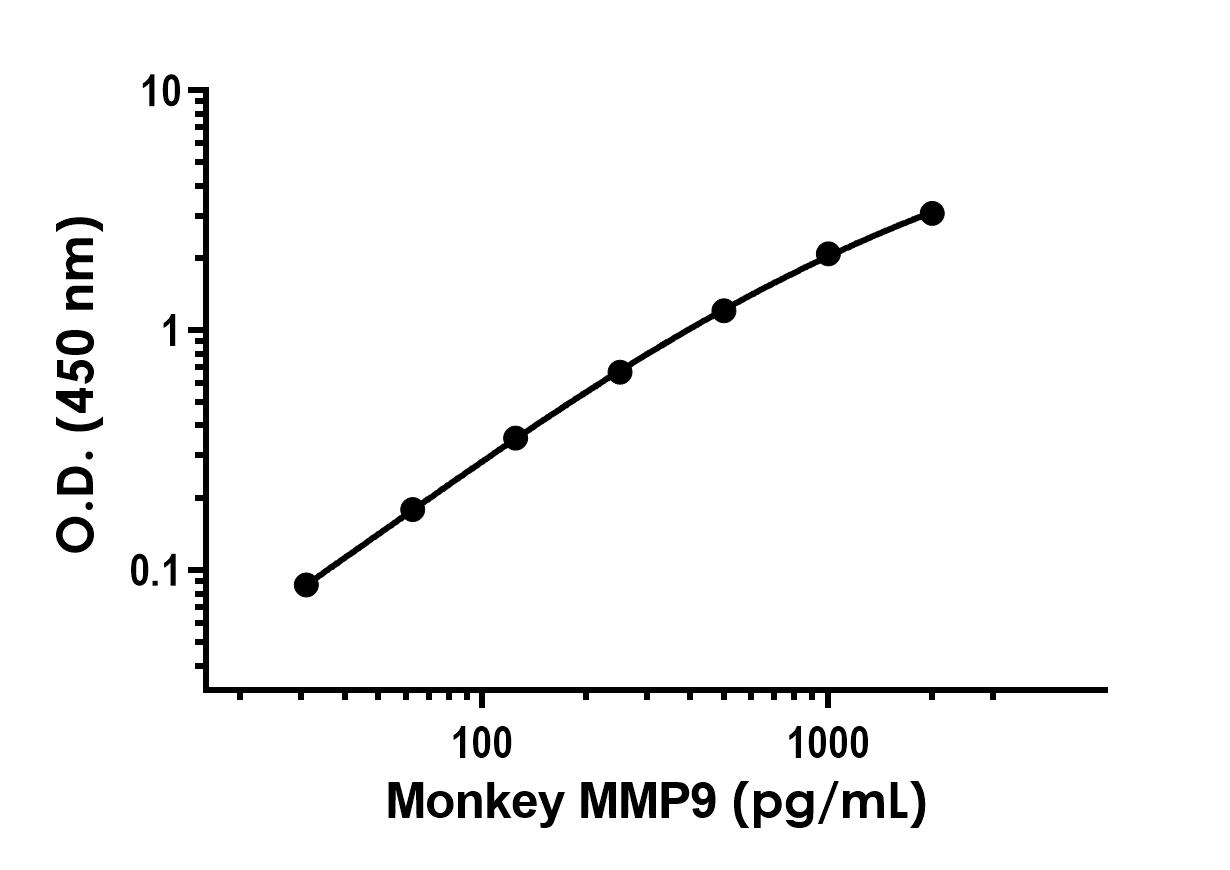 Recombinant Monkey MMP9 Protein Standard (His tag)