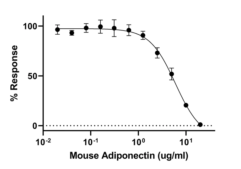 Biological Activity - Recombinant Mouse Adiponectin/Acrp30 Protein (Active) (AB283926)
