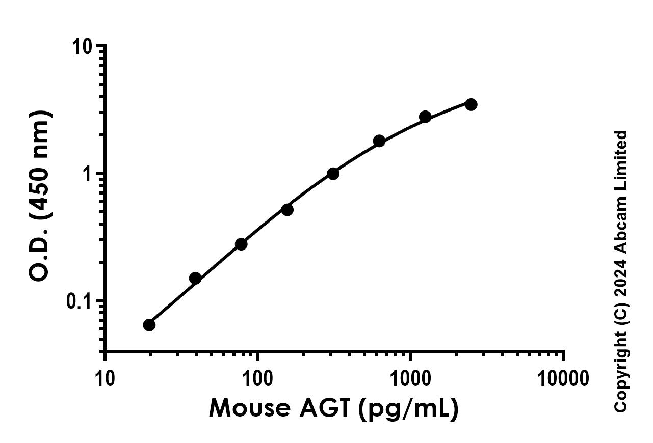 Sandwich ELISA - Recombinant Mouse AGT Protein Standard (His tag) (AB322089)