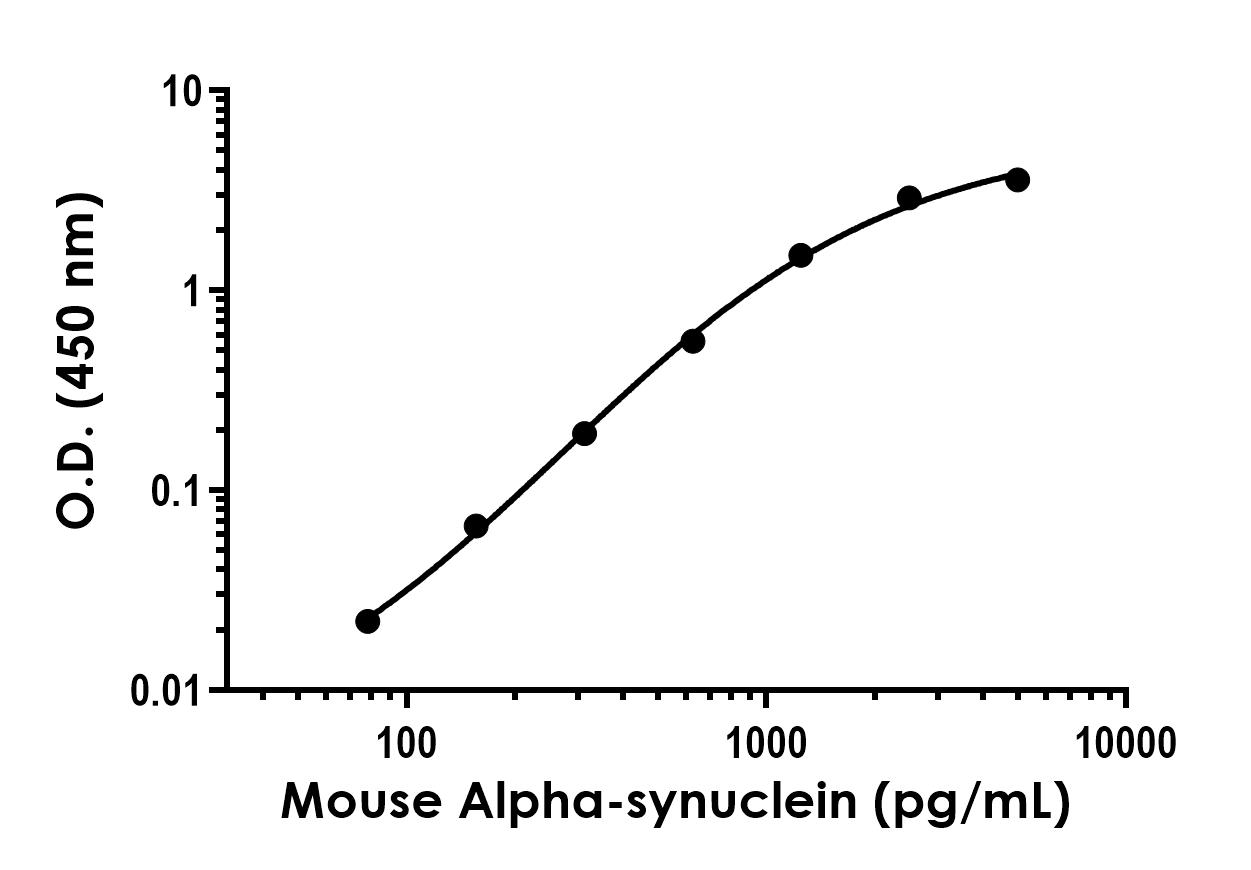 Sandwich ELISA - Recombinant Mouse Alpha-synuclein Protein Standard (His tag) (AB316397), expandable thumbnail