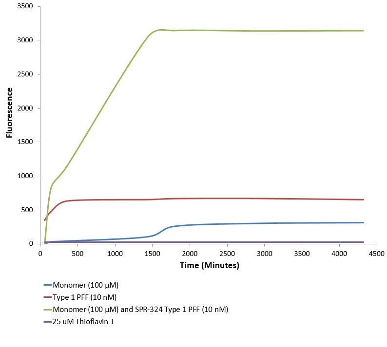 Functional Studies - Recombinant mouse Alpha-synuclein protein Type 1 (Active) (AB256155), expandable thumbnail