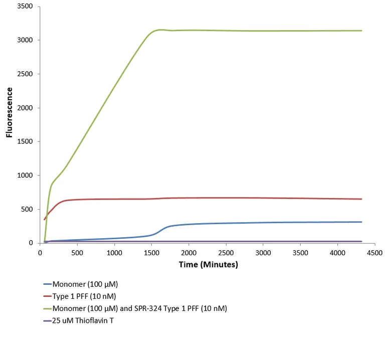 Functional Studies - Recombinant mouse Alpha-synuclein protein Type 1 (Active) (AB256155)