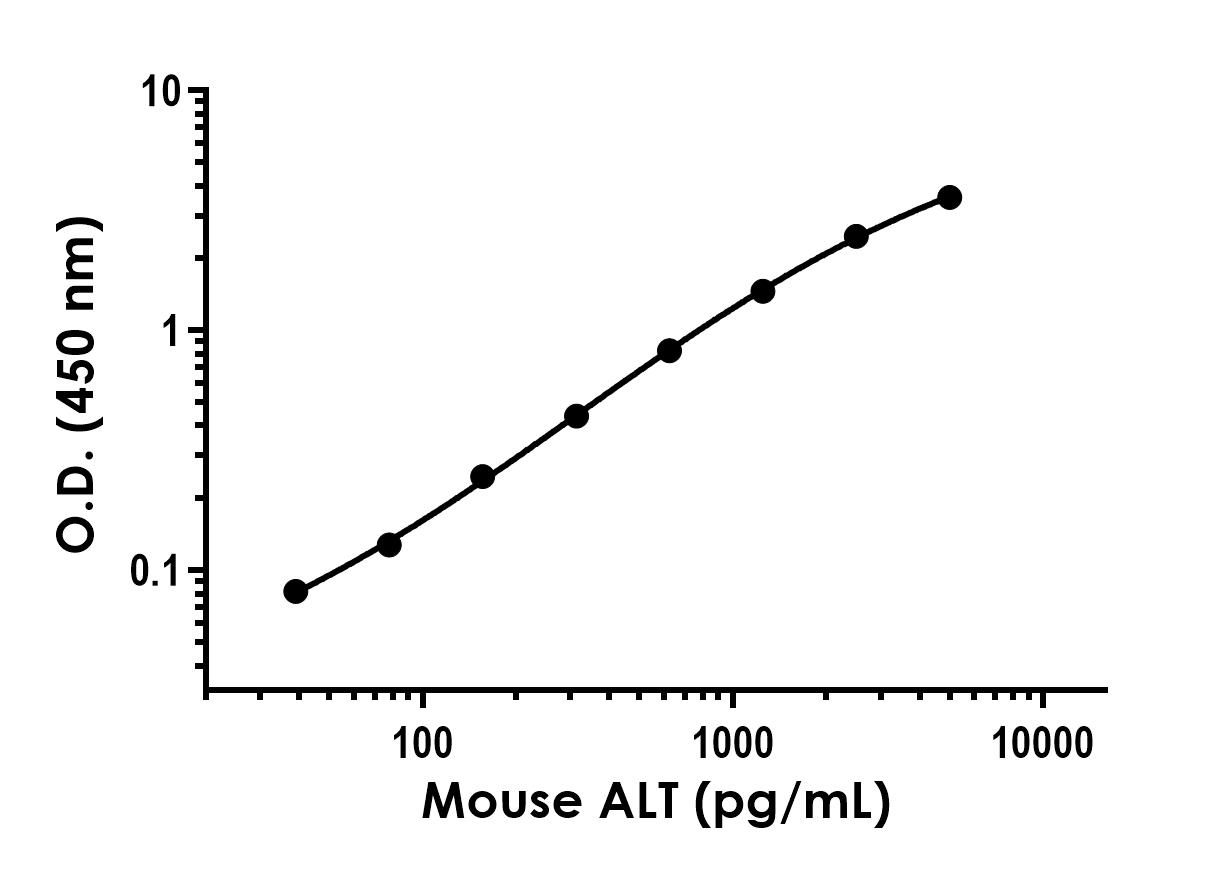 Sandwich ELISA - Recombinant Mouse ALT Protein Standard (AB316578)