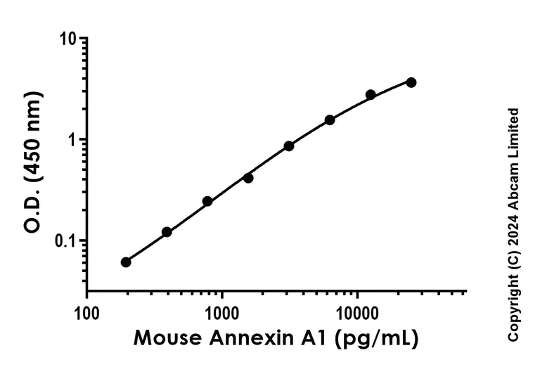 Sandwich ELISA - Recombinant Mouse Annexin A1 Protein Standard (His tag) (AB316677)