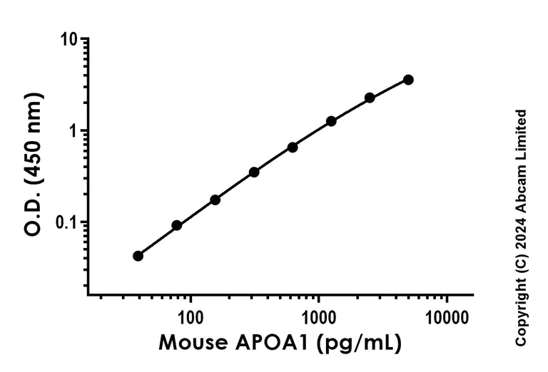 Sandwich ELISA - Recombinant Mouse APOA1 Protein Standard (His tag) (AB322097)