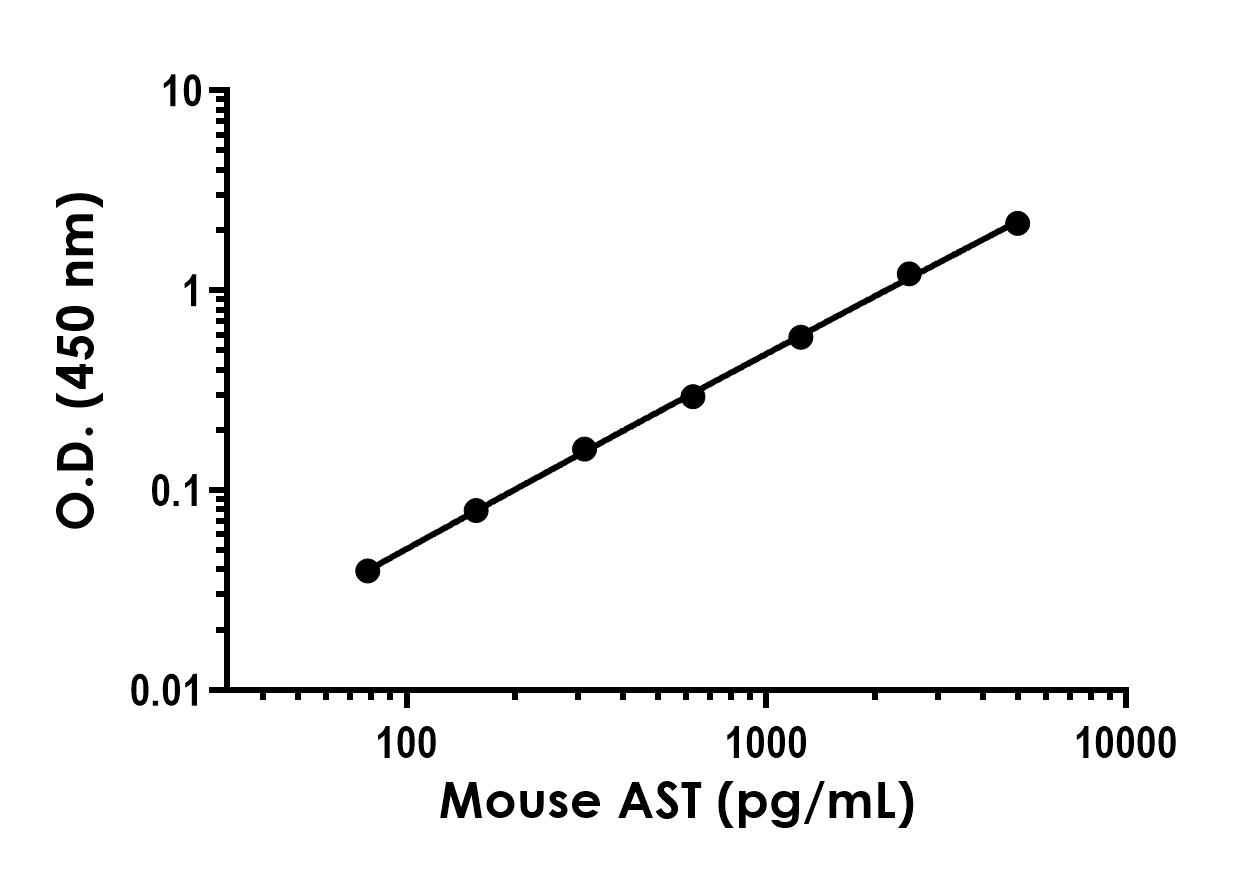 Sandwich ELISA - Recombinant Mouse AST Protein Standard (His tag) (AB316374), expandable thumbnail