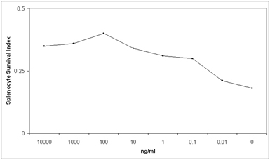 Functional Studies - Recombinant mouse BAFF protein (AB157285)
