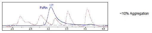 Size Exclusion Chromatography - Recombinant Mouse beta 2 Microglobulin + FCGRT/FCRN protein (His C-Term + Avi C-Term, Tag Free) (AB271511)