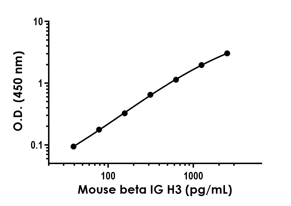 Sandwich ELISA - Recombinant Mouse beta IG H3 Protein Standard (His tag) (AB316574)