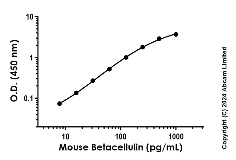 Sandwich ELISA - Recombinant Mouse Betacellulin Protein Standard (His tag) (AB316731)