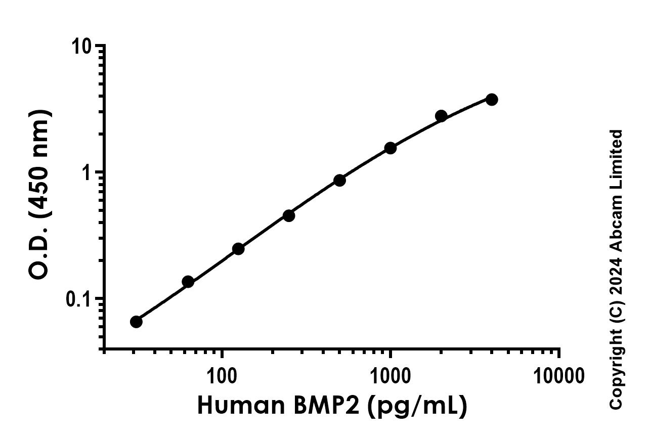 Sandwich ELISA - Recombinant mouse BMP2 Protein Standard (His tag) (AB316636)