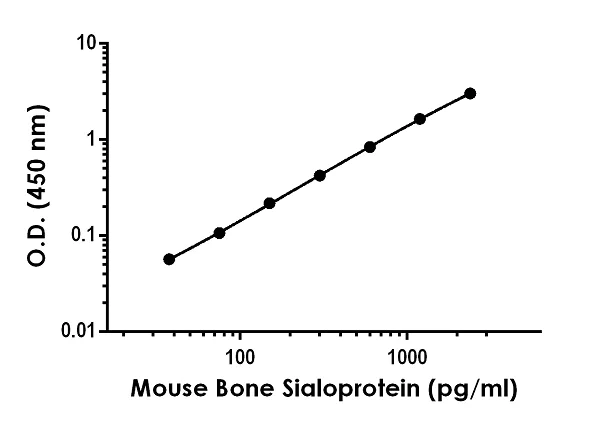 Sandwich ELISA - Recombinant Mouse Bone Sialoprotein Protein Standard (His tag) (AB316515)