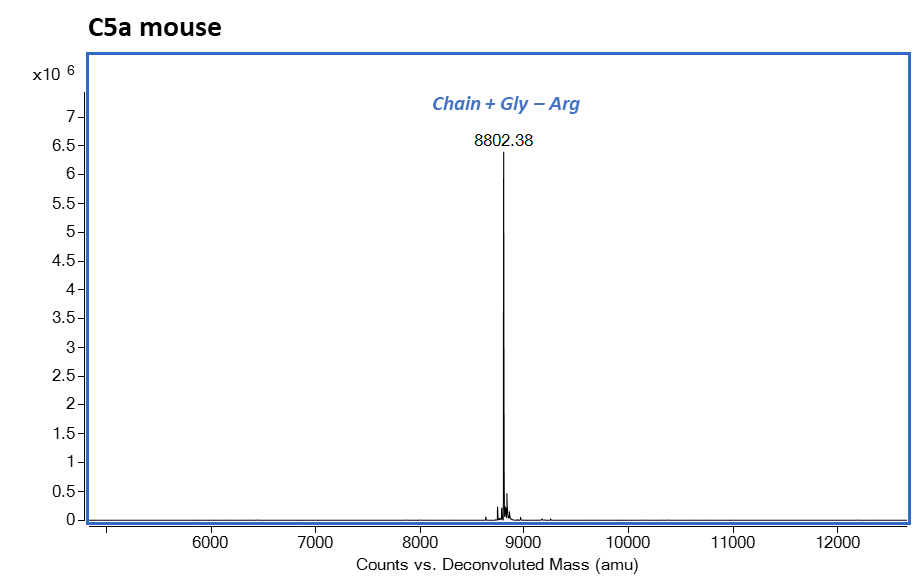 Mass Spectrometry - Recombinant Mouse C5 protein (AB283428)