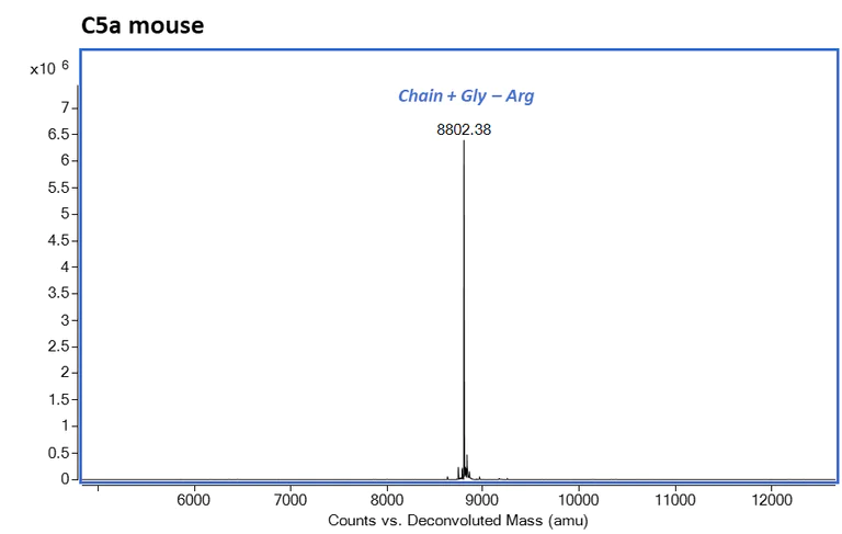 Mass Spectrometry - Recombinant Mouse C5 protein (AB283428)