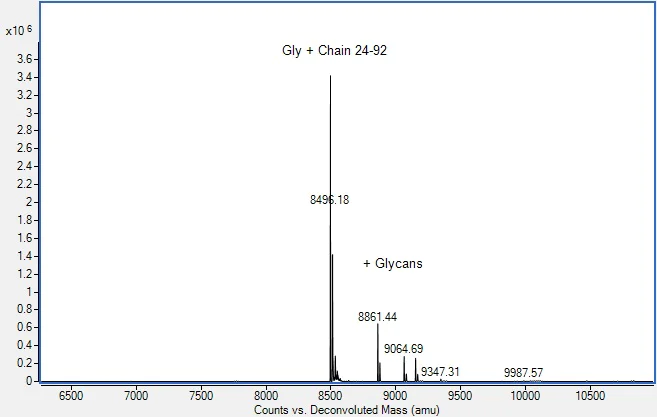 Mass Spectrometry - Recombinant Mouse CCL11/Eotaxin Protein (AB310798)