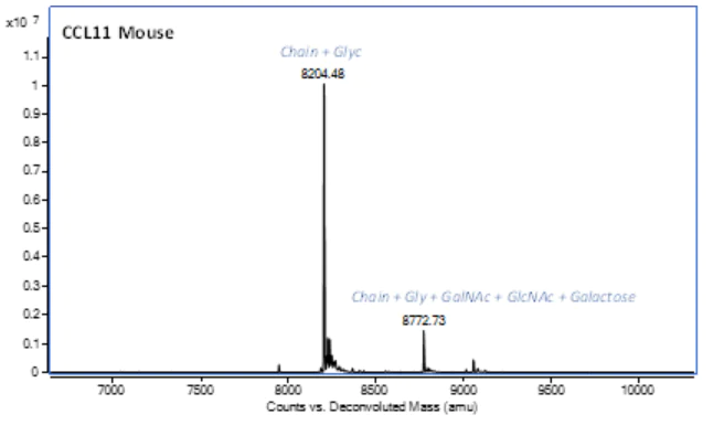 Mass Spectrometry - Recombinant Mouse CCL11/Eotaxin Protein (Active) (AB283889)