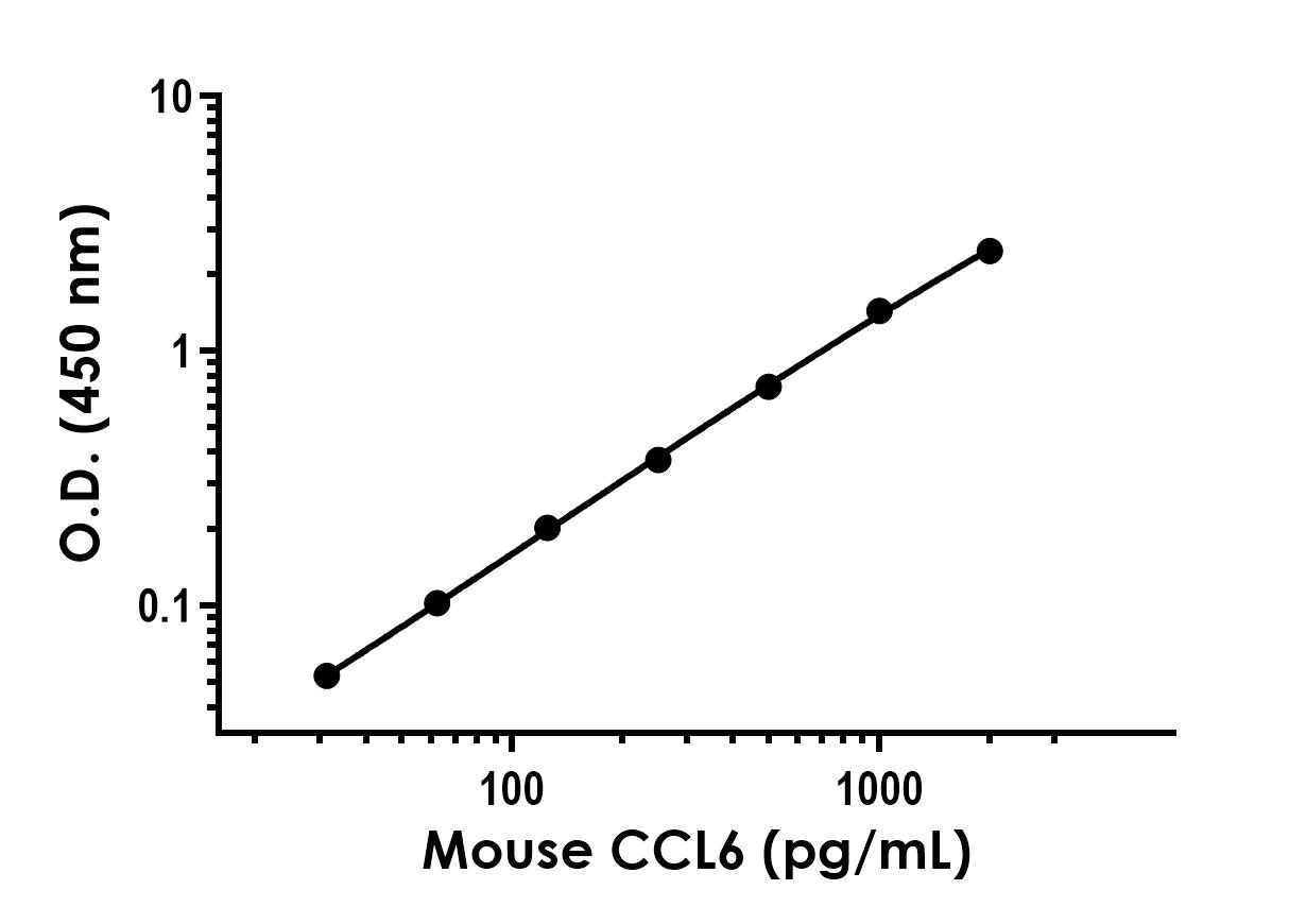 Sandwich ELISA - Recombinant Mouse CCL6 Protein Standard (His tag) (AB316494), expandable thumbnail