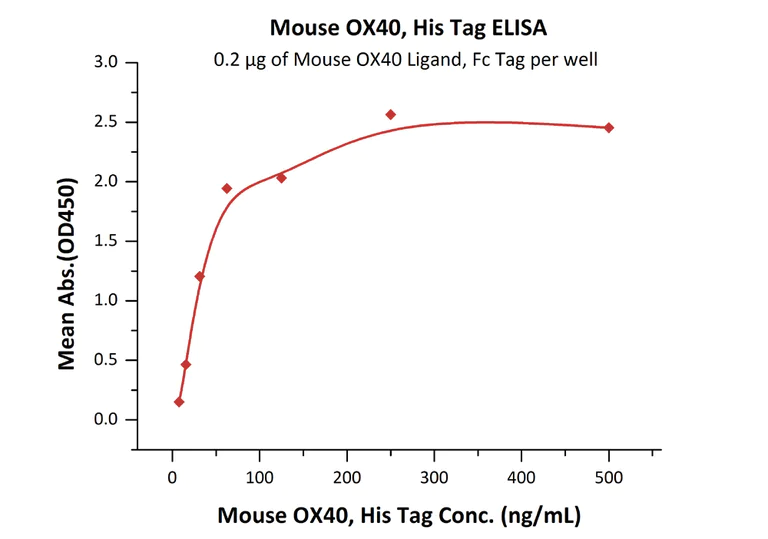 Functional Studies - Recombinant mouse CD134 / OX40L receptor protein (Active) (AB221028)