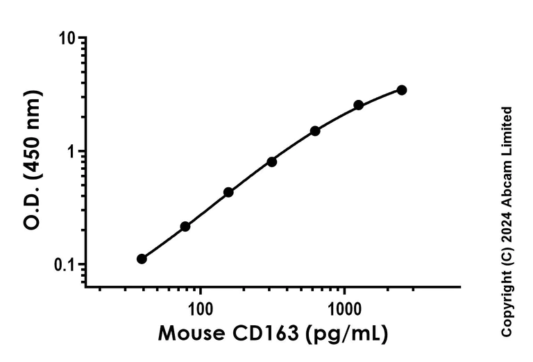 Sandwich ELISA - Recombinant Mouse CD163 Protein Standard (His tag) (AB322099)