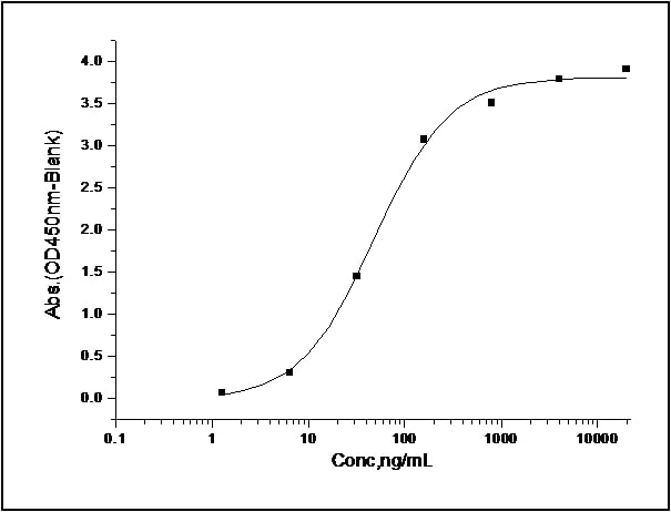 Functional Studies - Recombinant mouse CD200R protein (Fc Chimera His Tag) (AB276795), expandable thumbnail