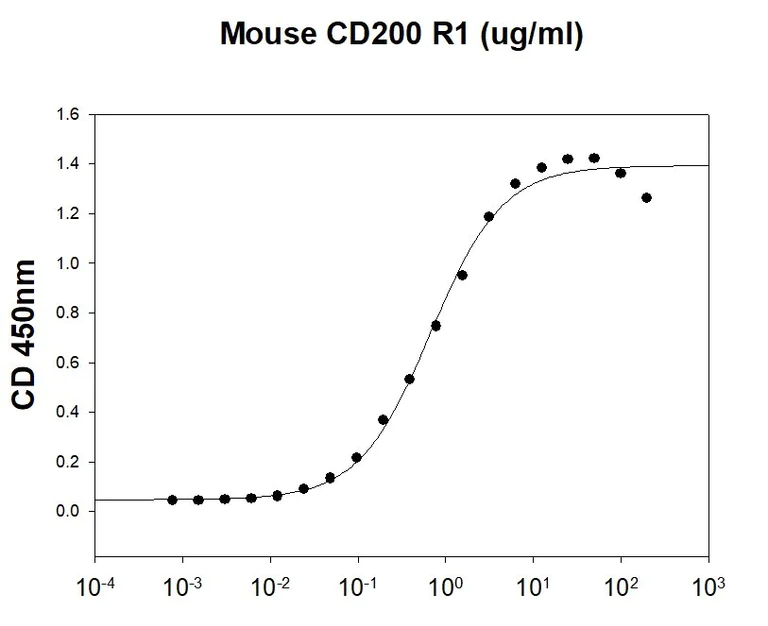 Functional Studies - Recombinant mouse CD200R protein (His tag) (AB219227)