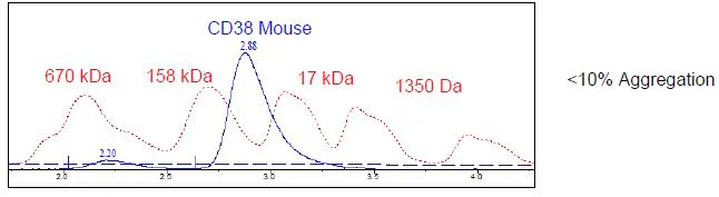 Size Exclusion Chromatography - Recombinant Mouse CD38 protein (His tag C-Terminus) (AB271429)