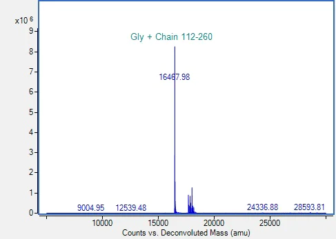 Mass Spectrometry - Recombinant Mouse CD40L/TRAP Protein (AB315080)