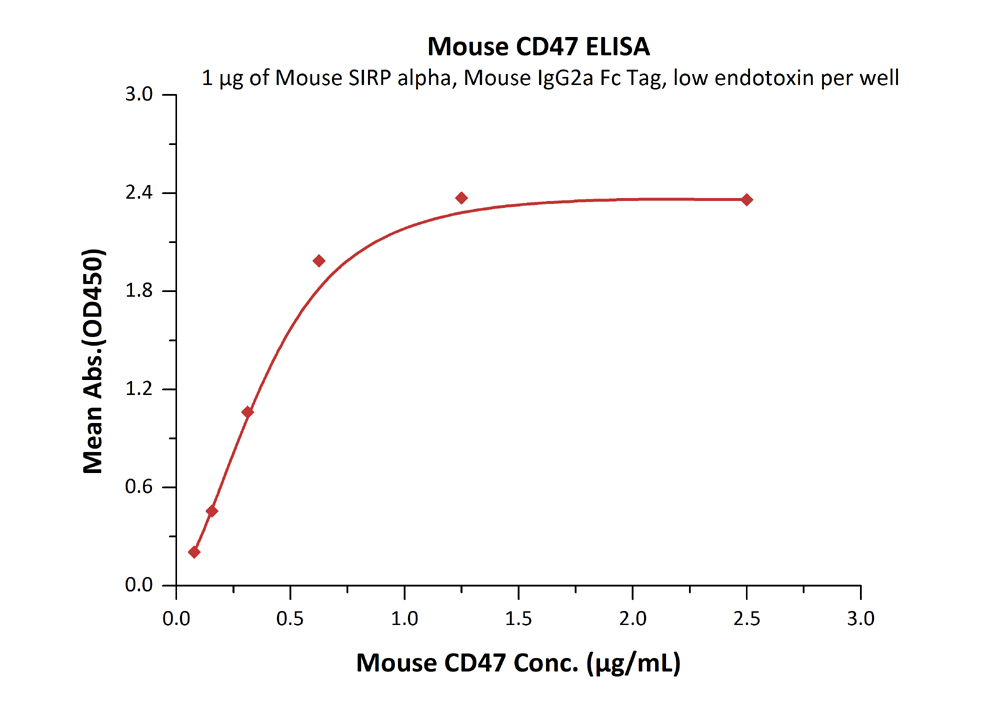 Recombinant mouse CD47 protein (Active)