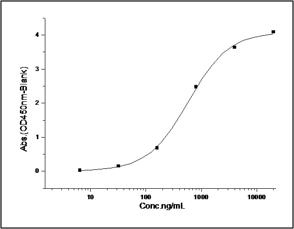 Functional Studies - Recombinant mouse CD64 protein (His tag) (AB276764)