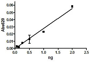 Functional Studies - Recombinant mouse CD73 protein (Active) (Avi tag C-Terminus + His tag C-Terminus) (AB271446)