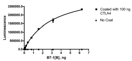Functional Studies - Recombinant mouse CD80 protein (Active) (Biotin) (AB271374)