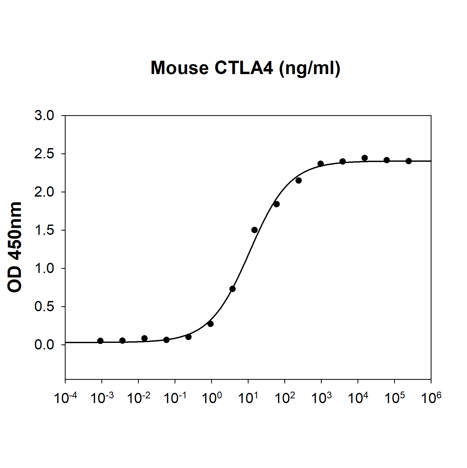 Functional Studies - Recombinant Mouse CD80 protein (His tag) (AB222422), expandable thumbnail