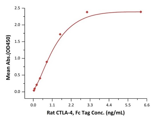 Recombinant mouse CD86 protein