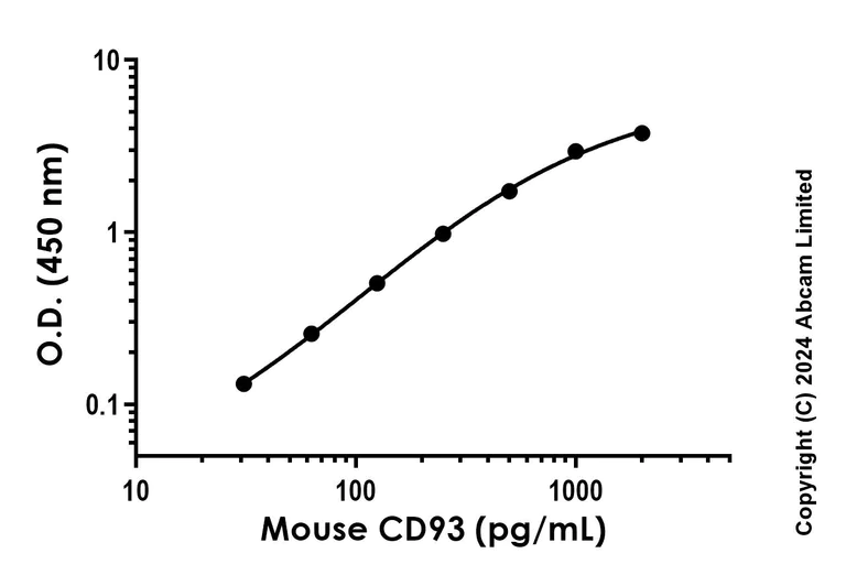 Sandwich ELISA - Recombinant Mouse CD93 Protein Standard (His tag) (AB316678)
